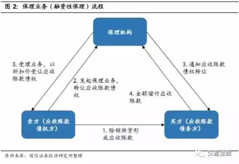 金融时代的“救星”：保理业务的发展近况