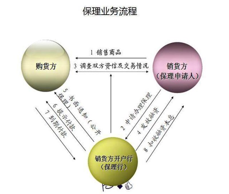 上海商业保理:金融之水滋养企业生态