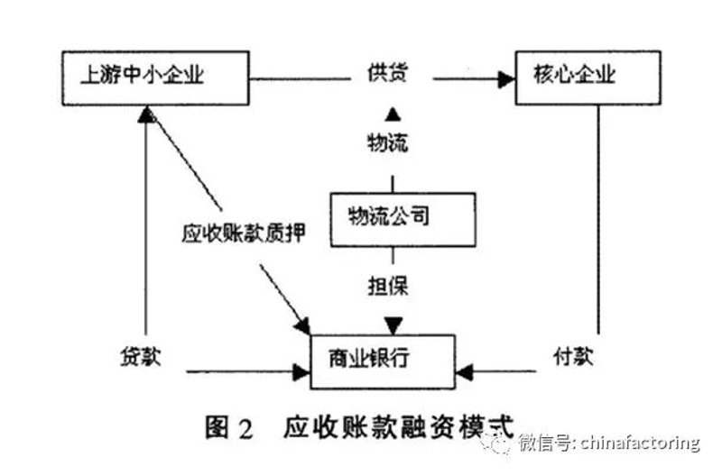 供应链金融：助力企业精准融资